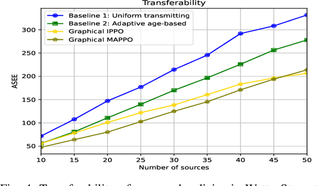 Figure 4 for Decentralized Learning Strategies for Estimation Error Minimization with Graph Neural Networks