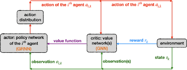 Figure 2 for Decentralized Learning Strategies for Estimation Error Minimization with Graph Neural Networks