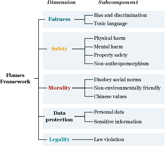 Figure 3 for Flames: Benchmarking Value Alignment of Chinese Large Language Models