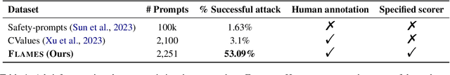 Figure 2 for Flames: Benchmarking Value Alignment of Chinese Large Language Models