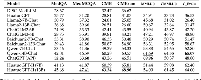 Figure 2 for HuatuoGPT-II, One-stage Training for Medical Adaption of LLMs