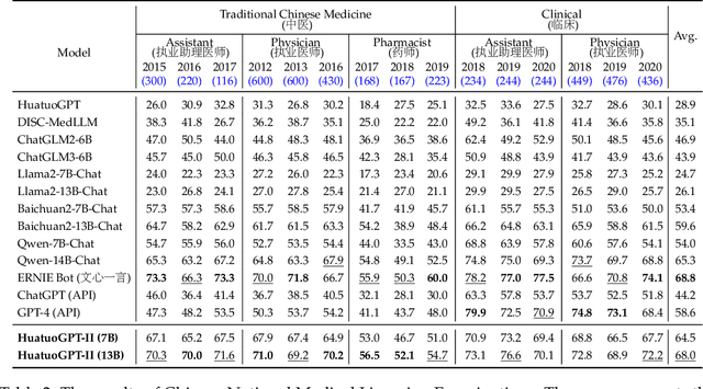 Figure 4 for HuatuoGPT-II, One-stage Training for Medical Adaption of LLMs