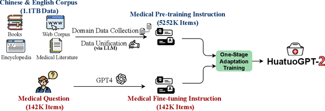 Figure 1 for HuatuoGPT-II, One-stage Training for Medical Adaption of LLMs