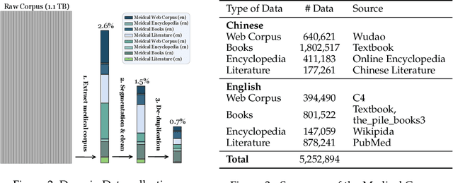 Figure 3 for HuatuoGPT-II, One-stage Training for Medical Adaption of LLMs