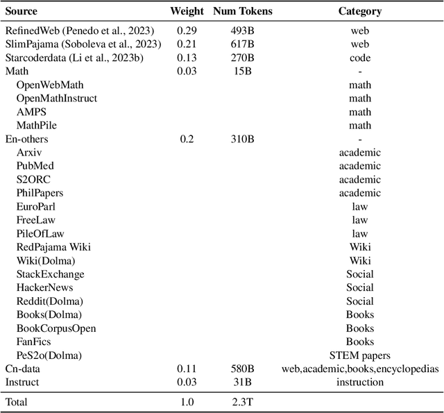 Figure 3 for ChuXin: 1.6B Technical Report