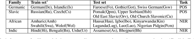 Figure 2 for ZGUL: Zero-shot Generalization to Unseen Languages using Multi-source Ensembling of Language Adapters