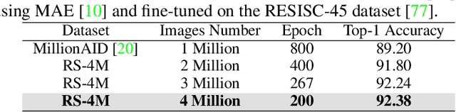 Figure 2 for Scaling Efficient Masked Autoencoder Learning on Large Remote Sensing Dataset