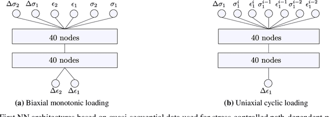 Figure 3 for A review on data-driven constitutive laws for solids