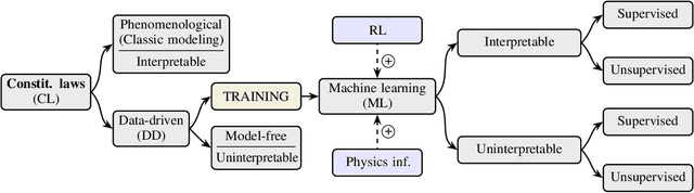 Figure 1 for A review on data-driven constitutive laws for solids