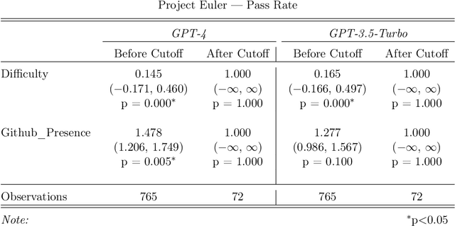 Figure 3 for Data Contamination Through the Lens of Time