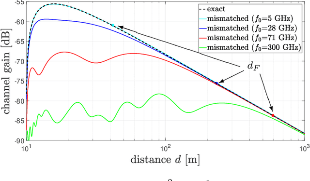 Figure 3 for Spherical Wavefronts Improve MU-MIMO Spectral Efficiency When Using Electrically Large Arrays