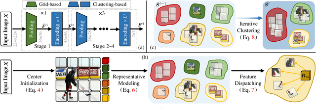 Figure 3 for Neural Clustering based Visual Representation Learning