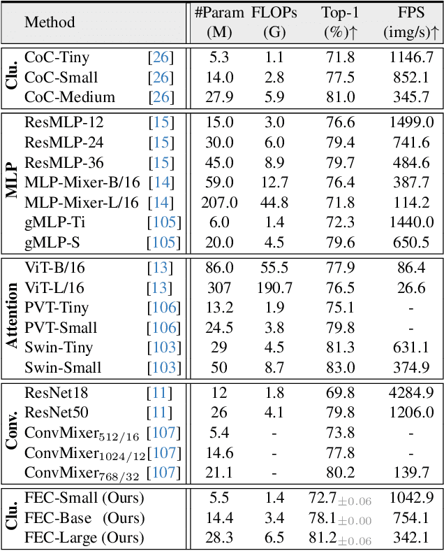 Figure 2 for Neural Clustering based Visual Representation Learning