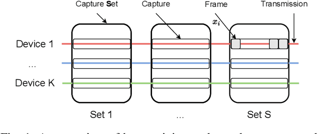 Figure 1 for Unsupervised Contrastive Learning for Robust RF Device Fingerprinting Under Time-Domain Shift