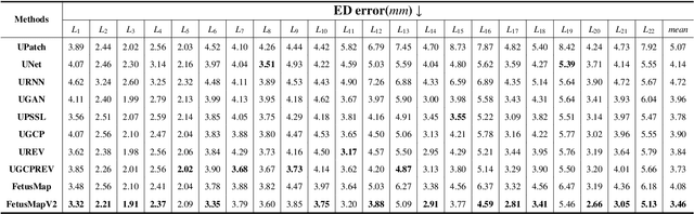 Figure 4 for FetusMapV2: Enhanced Fetal Pose Estimation in 3D Ultrasound