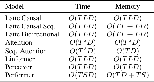 Figure 2 for Latent Attention for Linear Time Transformers