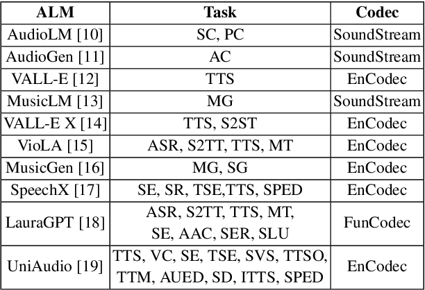 Figure 1 for Codecfake: An Initial Dataset for Detecting LLM-based Deepfake Audio