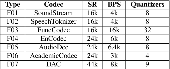 Figure 4 for Codecfake: An Initial Dataset for Detecting LLM-based Deepfake Audio