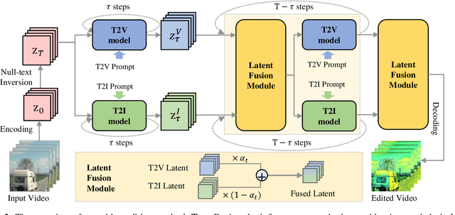 Figure 2 for Fuse Your Latents: Video Editing with Multi-source Latent Diffusion Models