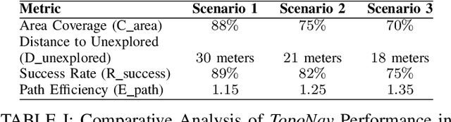 Figure 4 for TopoNav: Topological Navigation for Efficient Exploration in Sparse Reward Environments