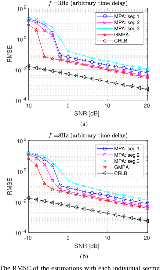 Figure 3 for Generalized Matrix-Pencil Approach to Estimation of Complex Exponentials with Gapped Data