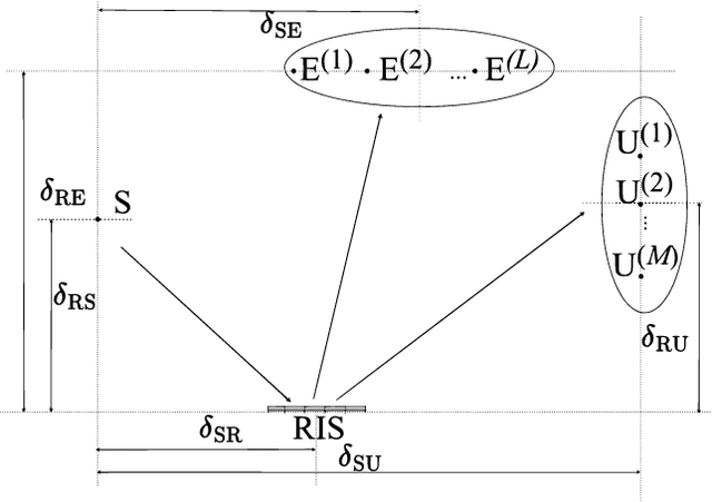 Figure 1 for Opportunistic User Scheduling for Secure RIS-aided Wireless Communications