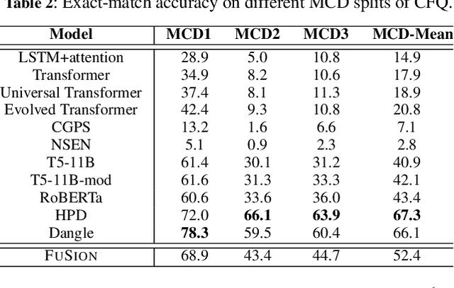 Figure 3 for Layer-wise Representation Fusion for Compositional Generalization