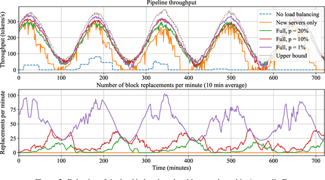 Figure 4 for Distributed Inference and Fine-tuning of Large Language Models Over The Internet