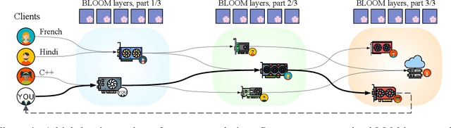 Figure 1 for Distributed Inference and Fine-tuning of Large Language Models Over The Internet