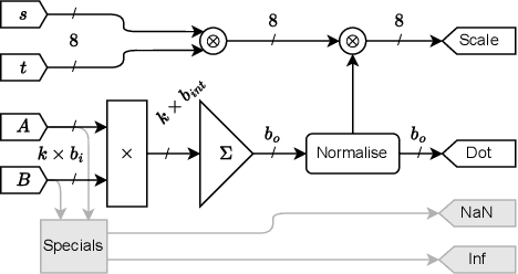Figure 1 for Exploring FPGA designs for MX and beyond