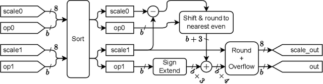 Figure 2 for Exploring FPGA designs for MX and beyond