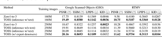 Figure 1 for TOSS:High-quality Text-guided Novel View Synthesis from a Single Image