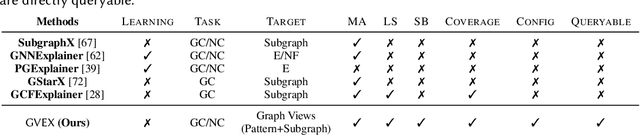 Figure 2 for View-based Explanations for Graph Neural Networks