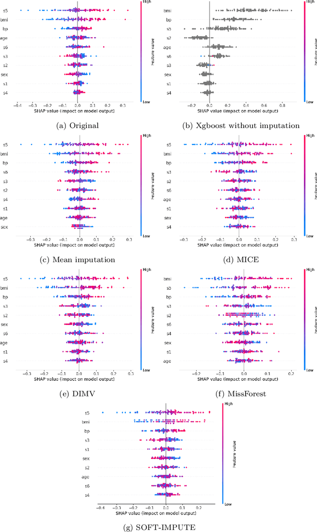 Figure 3 for Explainability of Machine Learning Models under Missing Data