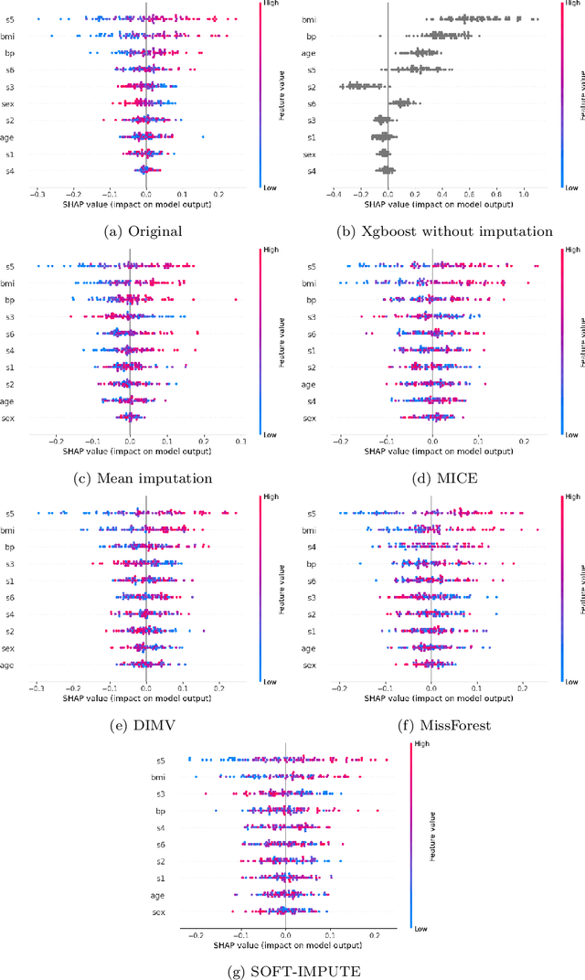 Figure 4 for Explainability of Machine Learning Models under Missing Data