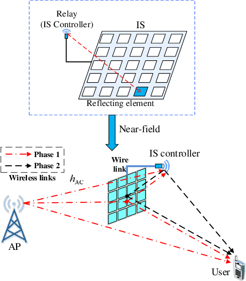 Figure 3 for Intelligent Surfaces Empowered Wireless Network: Recent Advances and The Road to 6G