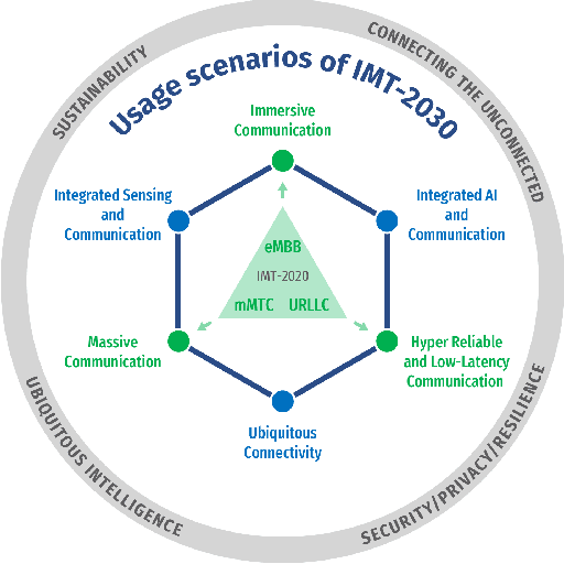 Figure 1 for Intelligent Surfaces Empowered Wireless Network: Recent Advances and The Road to 6G