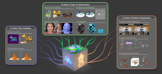 Figure 1 for Evolutive Rendering Models