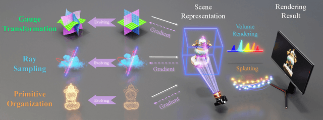 Figure 3 for Evolutive Rendering Models