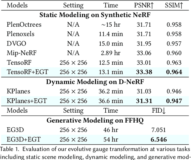 Figure 2 for Evolutive Rendering Models