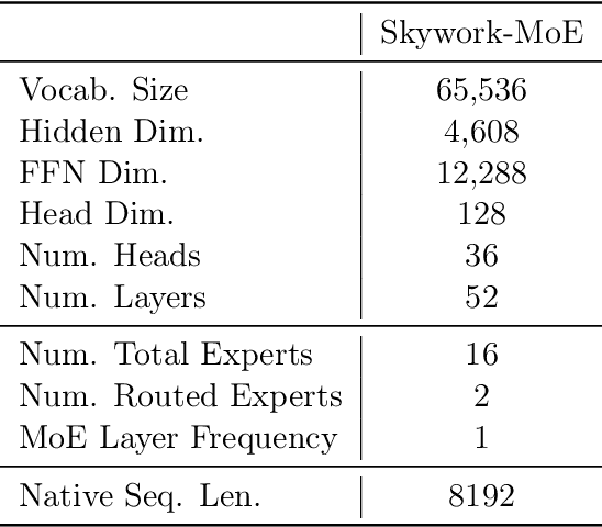 Figure 4 for Skywork-MoE: A Deep Dive into Training Techniques for Mixture-of-Experts Language Models