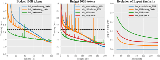 Figure 1 for Skywork-MoE: A Deep Dive into Training Techniques for Mixture-of-Experts Language Models