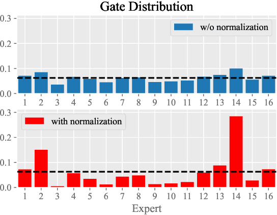 Figure 3 for Skywork-MoE: A Deep Dive into Training Techniques for Mixture-of-Experts Language Models