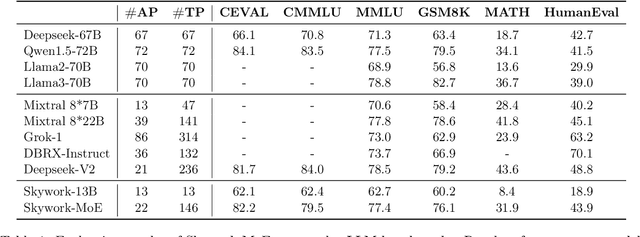 Figure 2 for Skywork-MoE: A Deep Dive into Training Techniques for Mixture-of-Experts Language Models