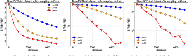 Figure 4 for A Guide Through the Zoo of Biased SGD