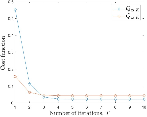 Figure 3 for Low Complexity Iterative 2D DOA Estimation in MIMO Systems