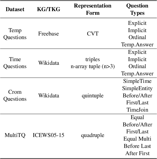 Figure 1 for Temporal Knowledge Graph Question Answering: A Survey