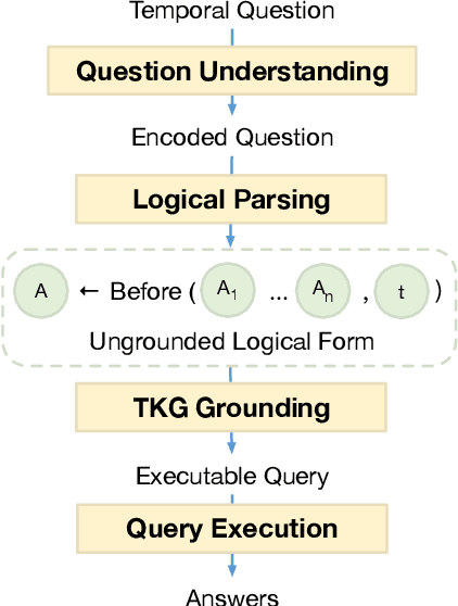 Figure 4 for Temporal Knowledge Graph Question Answering: A Survey