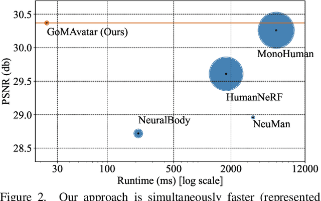 Figure 2 for GoMAvatar: Efficient Animatable Human Modeling from Monocular Video Using Gaussians-on-Mesh