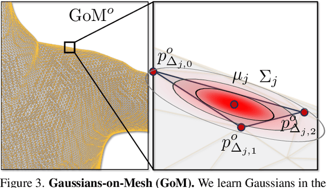 Figure 4 for GoMAvatar: Efficient Animatable Human Modeling from Monocular Video Using Gaussians-on-Mesh